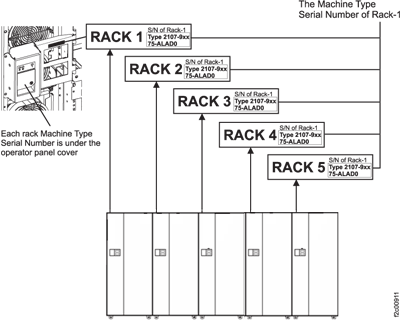 Rack serial number